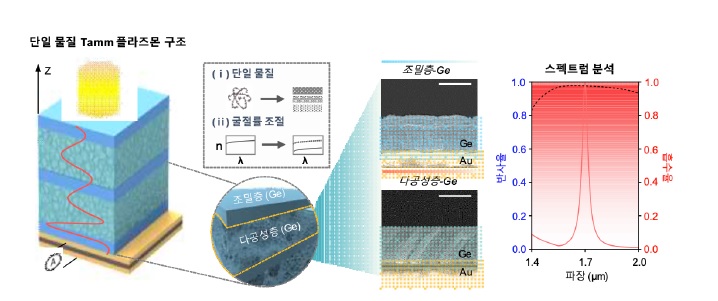 Tamm plasmon structure of a single material capable of high absorption in the near-infrared region