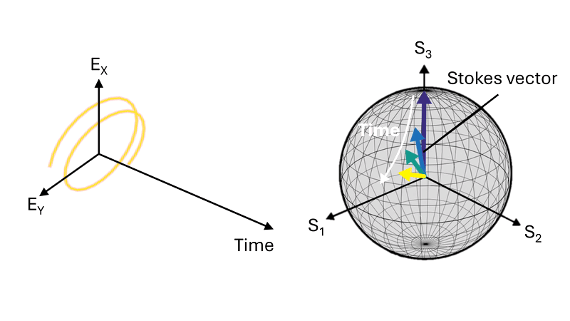 A depiction of the Stokes vector