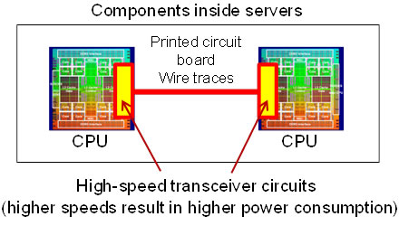 Figure 1. Schematic of high-speed inter-processor communication inside a server