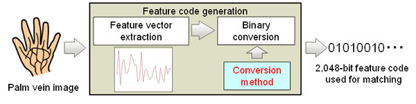 Extracting a feature code from biometric data