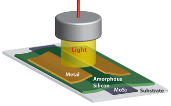 Shown is an experimental photodetector made out of amorphous silicon and molybdenum disulfide (MoS2)