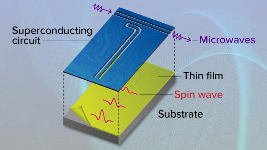Two layers of the device are shown separately to clarify the coupling between them. Spin waves in the thin film excite microwaves in the L-shaped superconducting circuit. The microwaves then travel to the rest of the device through the path indicated by the wavy arrows.