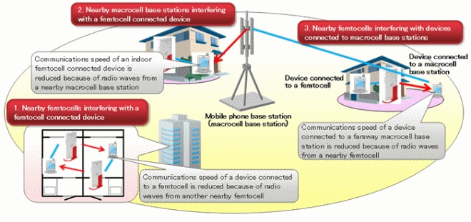 Sources Of Femtocell Interfere