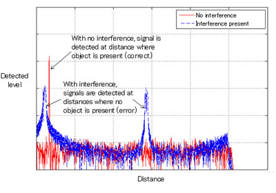 Illustration Of Inter Radar Interference Fujitsu 2