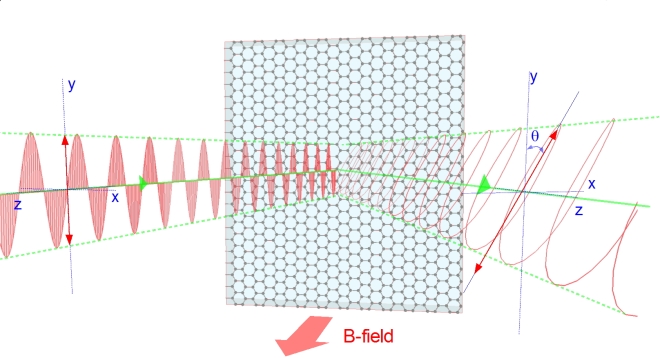 The direction that a light wave is oscillating changes as the wave is reflected by a sheet of graphene. This changing direction of oscillation — also known as polarization — enabled researchers to identify the electronic properties of multiple sheets of graphene stacked atop one another — even when they were covering each other up