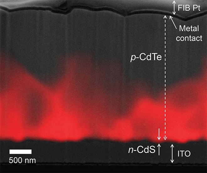Electron beam induced current (red) superimposed on a scanning electron micrograph (gray)