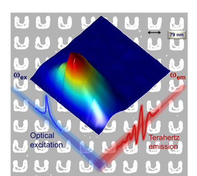 A team led by Ames Laboratory physicists demonstrated broadband, gapless terahertz emission