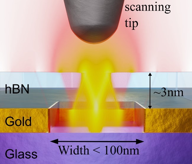 Sketch of a nanocavity and the nearfield tip, superimposed with the simulated ray-like field distribution of the cavity modes