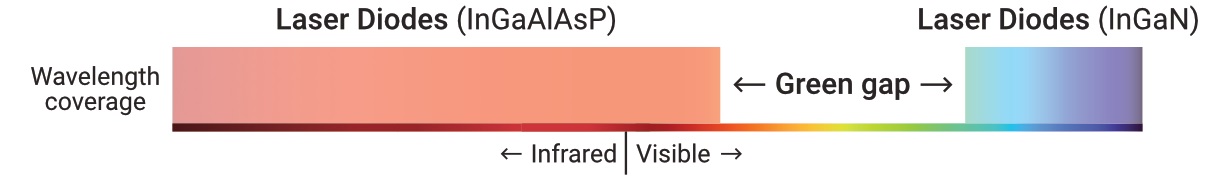 Compact laser diodes can emit infrared, red and blue wavelengths, but are highly inefficient at producing green and yellow wavelengths