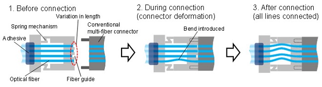 How fibers connect in the optical connector with simplified design
