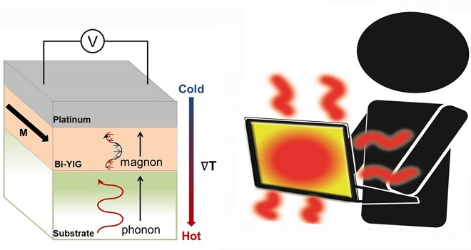 Schematic of the spintronic thermoelectric device fabricated by the University of Utah’s researchers
