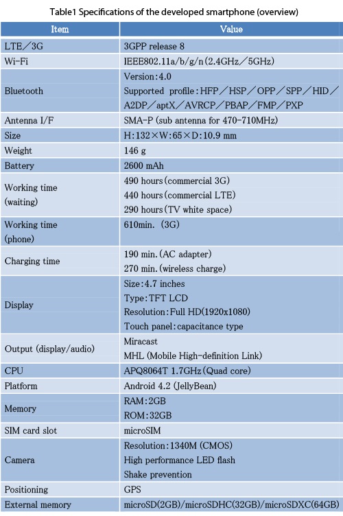 Specifications of the developed Smartphone
