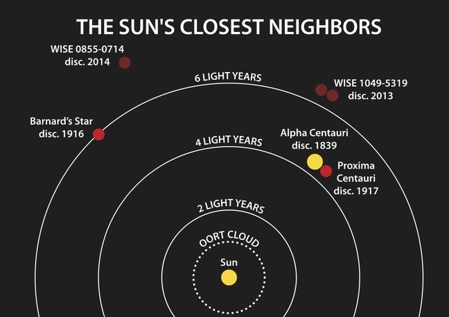 This diagram illustrates the locations of the star systems that are closest to the Sun