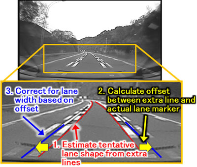 Using doubled lines to correct for lane width