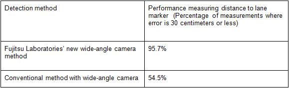 Performance evaluation on measuring distance to white lines