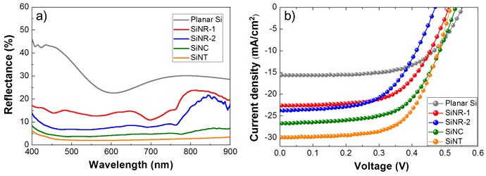 Comparison of light absorption rate and electric characteristics of hybrid solar batteries