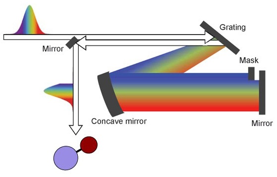 Single Laser Stops Molecular Tumbling Motion Instantly