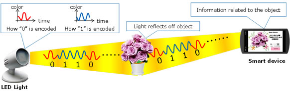 Color modulation is used to express and receive data