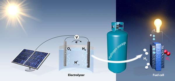 Graphic shows how electrolysis could produce hydrogen as a way to store renewable energy