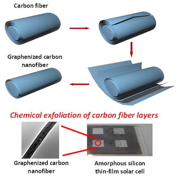 Chemical exfoliation of carbon fiber layers