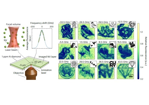 Protocol for charge state control of color centers in a high-density sample. CCNY researchers address sub-ensembles of atoms at the same spot but at different frequencies to imprint 12 images at the same location