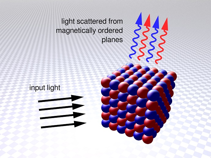 Researchers used the optical technique called Bragg scattering to observe the symmetry planes that are characteristic of anti-ferromagnetic order