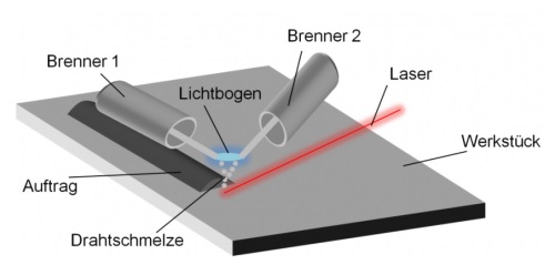 Schematic drawing of the laser supported deposition welding process of the LZH