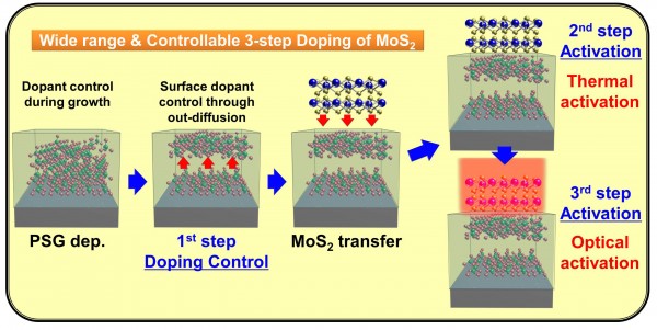 New technique for 2D nano-semiconductor doping