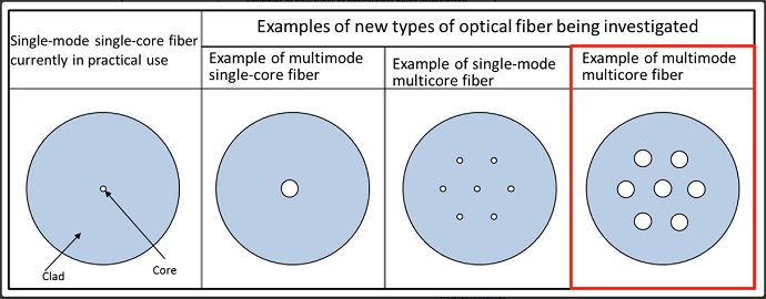 New types of optical fiber