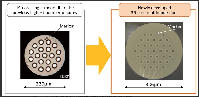 The newly developed 36-core multimode fiber
