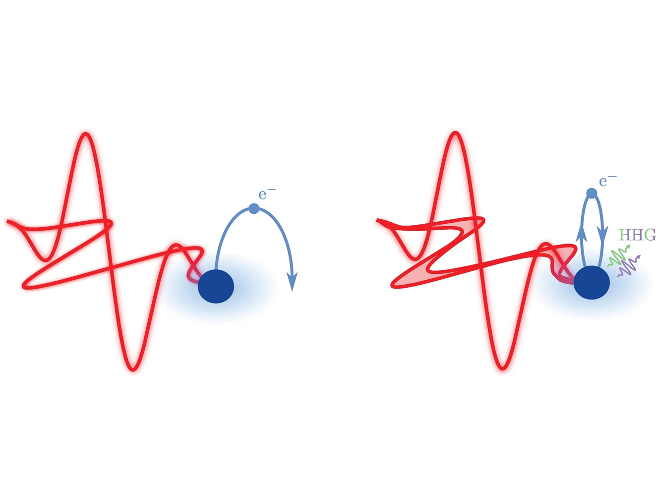Left: Strong, circularly polarized classical field interacting with an atom. Circular polarization prevents HHG. Right: Circular polarization, with one component in a squeezed state, enables HHG.