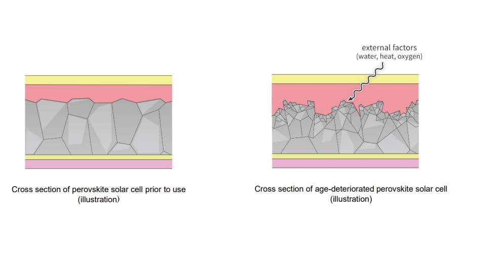 Cross section of perovskite solar cell prior to use. Cross section of age-deteriorated perovskite solar cell