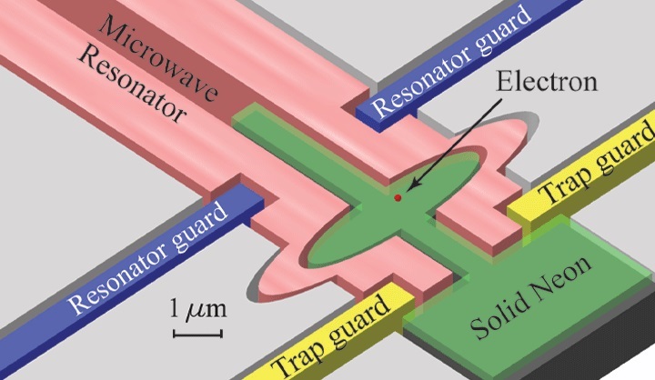 A diagram of an electron-on-solid-neon quantum bit.