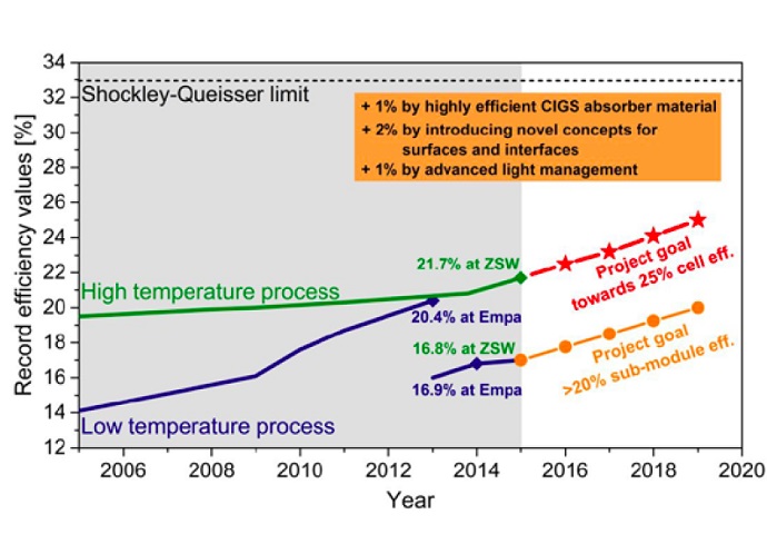 Development of energy conversion efficiency record levels over the past years and projection according to the goals of the Sharc25 project