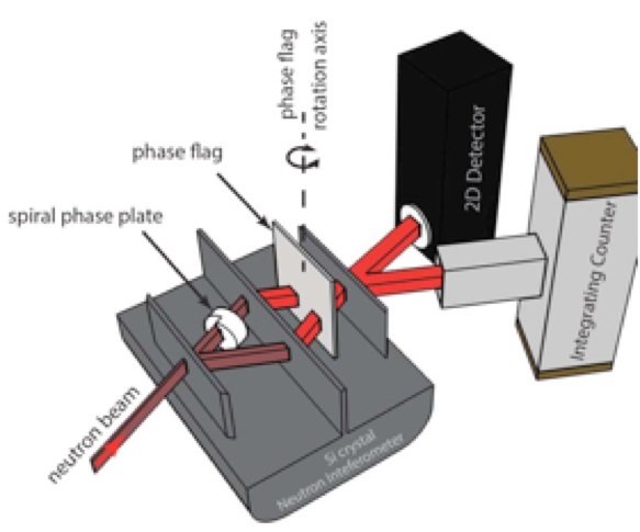 The interferometer for testing orbital angular momentum for neutrons