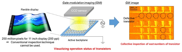 Imaging Technique for Performance Distribution of Organic Transistor Arrays