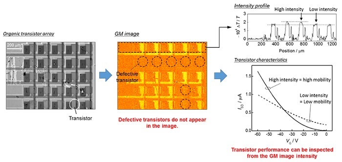 Results of GMI measurement of organic transistor array