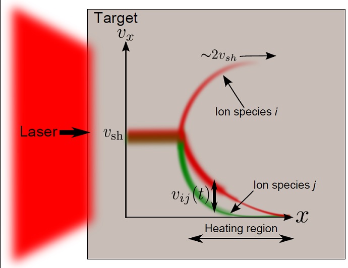 Ultra fast collisional ion heating by electrostatic shocks