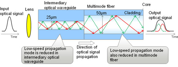 How an intermediary optical waveguide reduces modal dispersion