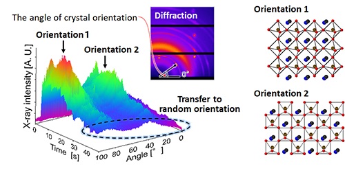 Changes in the direction of the X-ray diffraction