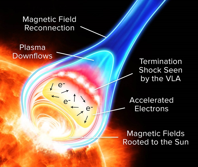 New Insights into Solar Flares