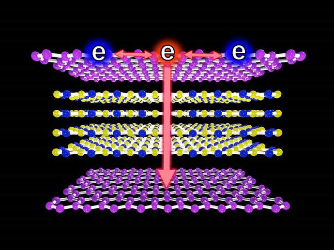 An illustration showing single layers of graphene with thin layers of insulating boron nitride that form a sandwich structure