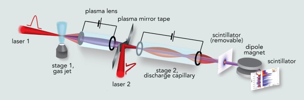 Schematic of the first experiment to achieve staging of laser plasma accelerators with independent laser pulses