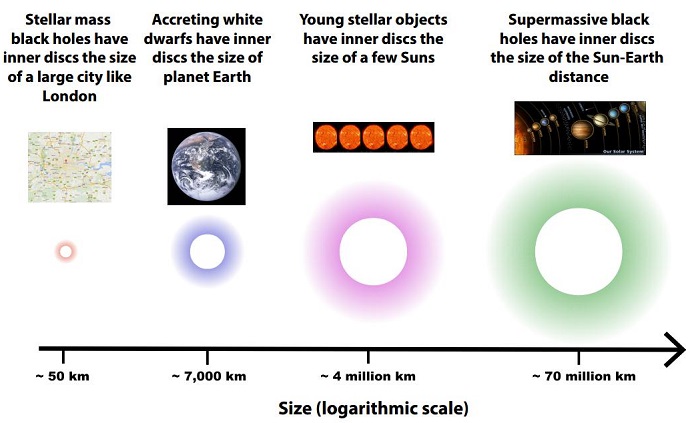 Scale diagram of astronomical objects