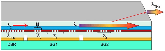 The design of Razeghi's terahertz tuning source