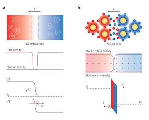 Producing Electronics without Semiconductor is Now a Reality