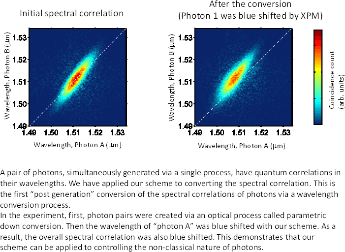 Control over spectral correlation of twin photons