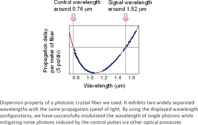 Dispersion property of the photonic crystal fiber