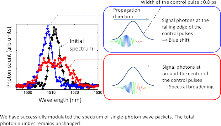 Results of single-photon wavelength conversion