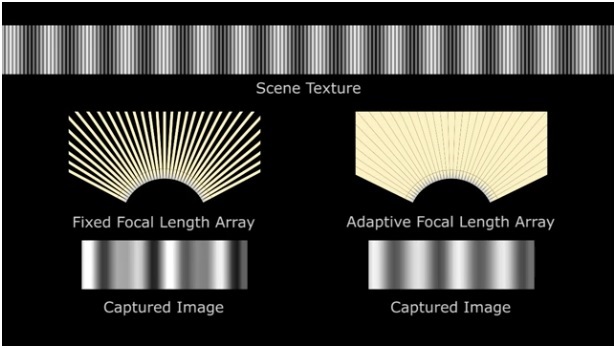 A flexible lens array that adapts its optical properties when the sheet camera is bent